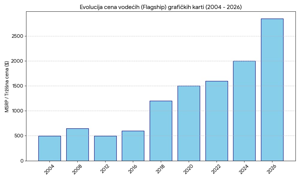 Vodič kroz tržište grafičkih kartica u 2026: Era „AI poreza“
